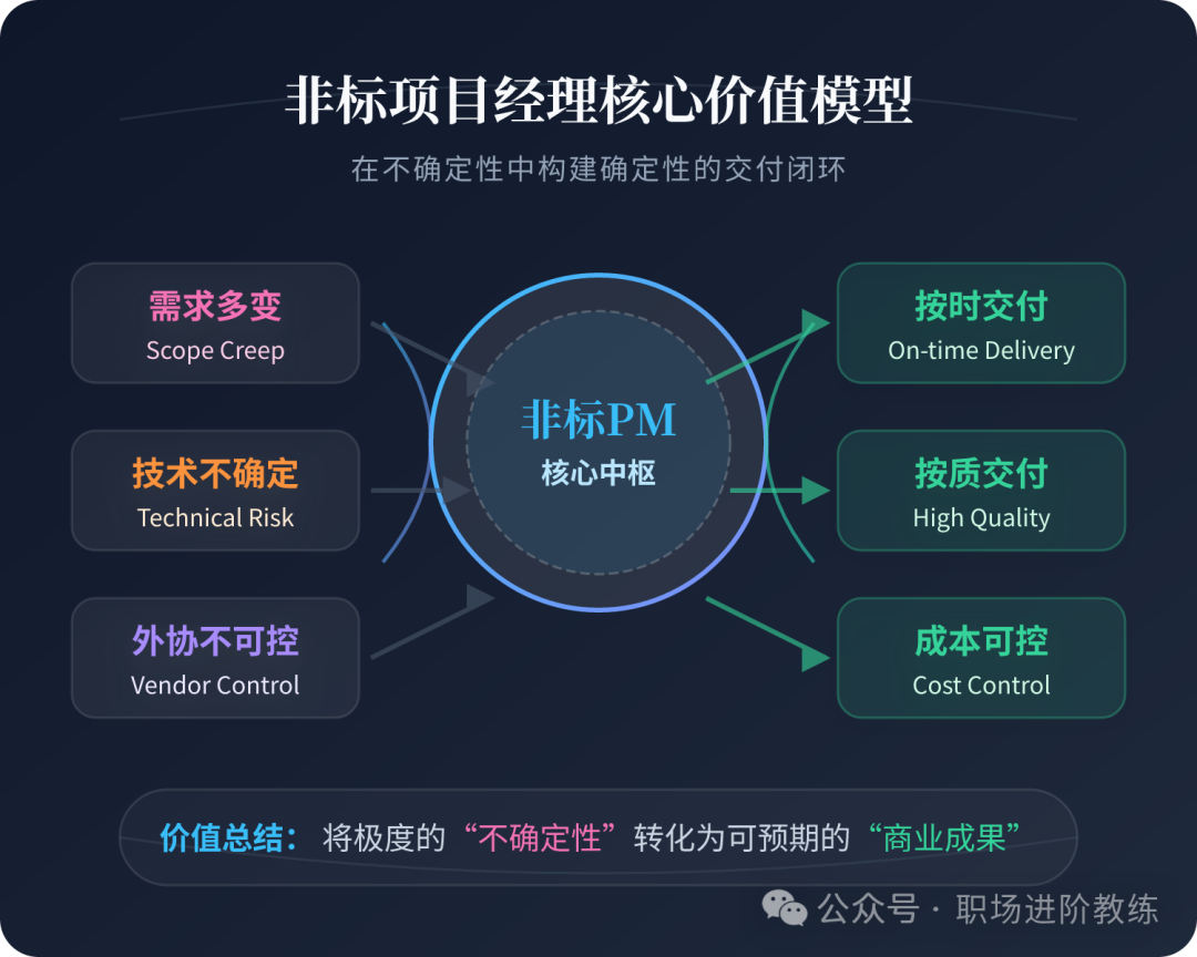 非标项目经理核心价值模型图解