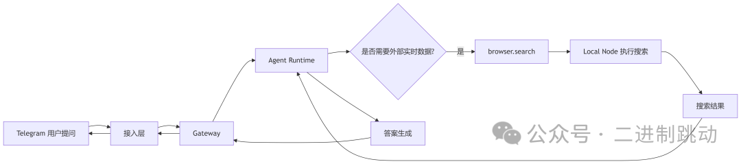 OpenClaw 本地工具执行流程图