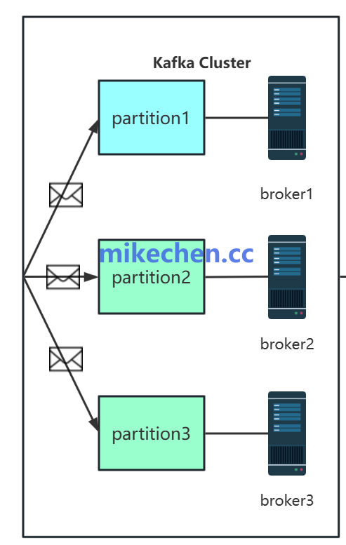 Kafka集群分区与Broker的分布关系