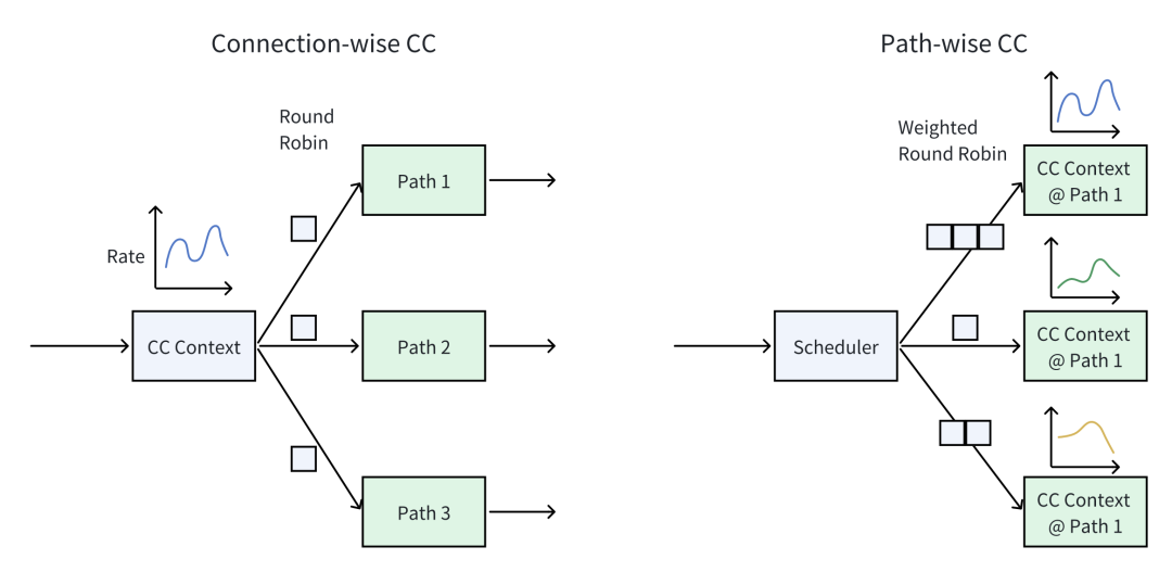 veRoCE高性能RDMA协议发布：大规模GPU集群多路径传输优化 - 图片 - 4