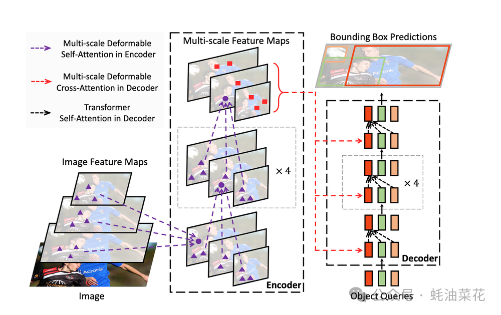RF-DETR Transformer 架构示意图