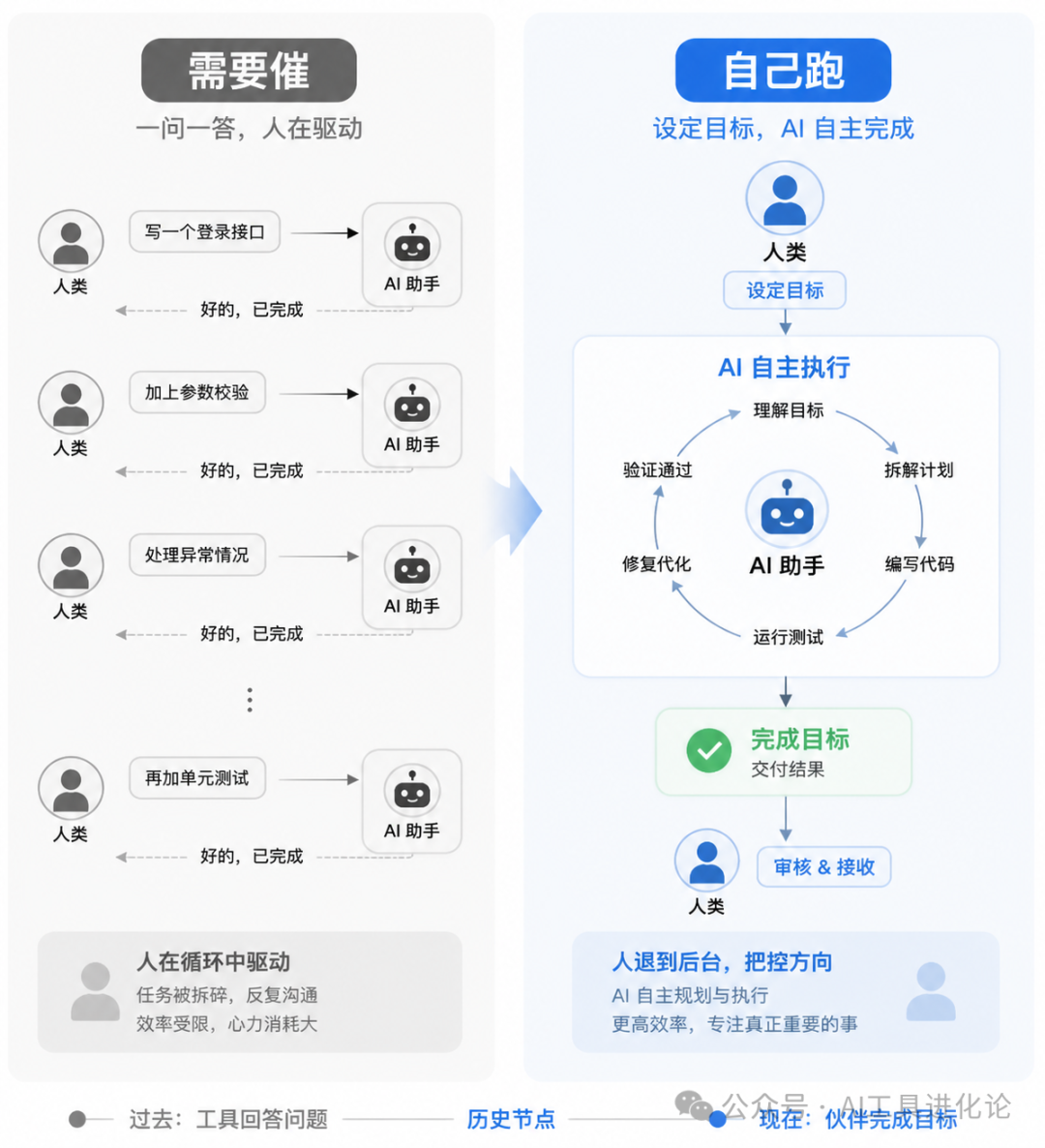 AI 协作模式对比：需要催 vs 自己跑