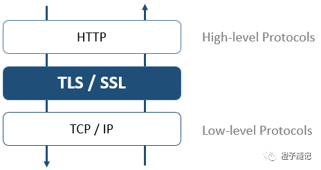 HTTP、TLS/SSL、TCP/IP协议分层示意图