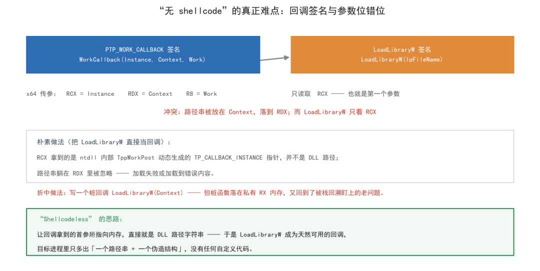 无Shellcode难点:回调签名与参数位错位