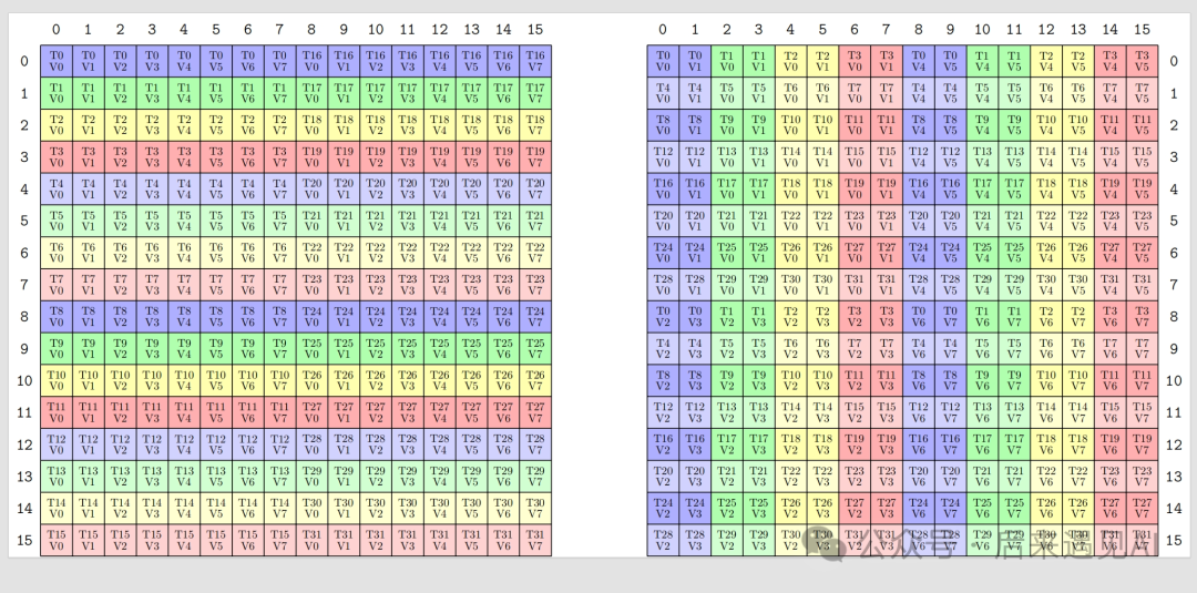 Q矩阵A矩阵寄存器布局