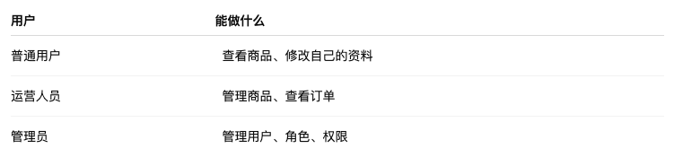 用户角色权限说明表：普通用户可查看商品、修改自己的资料；运营人员可管理商品、查看订单；管理员可管理用户、角色、权限