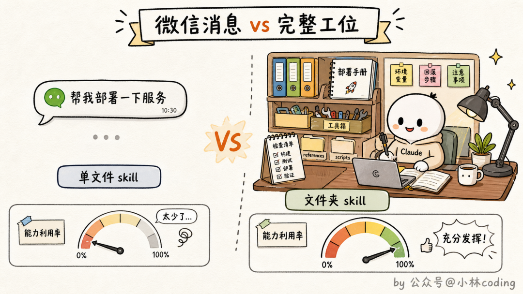微信消息 vs 完整工位对比