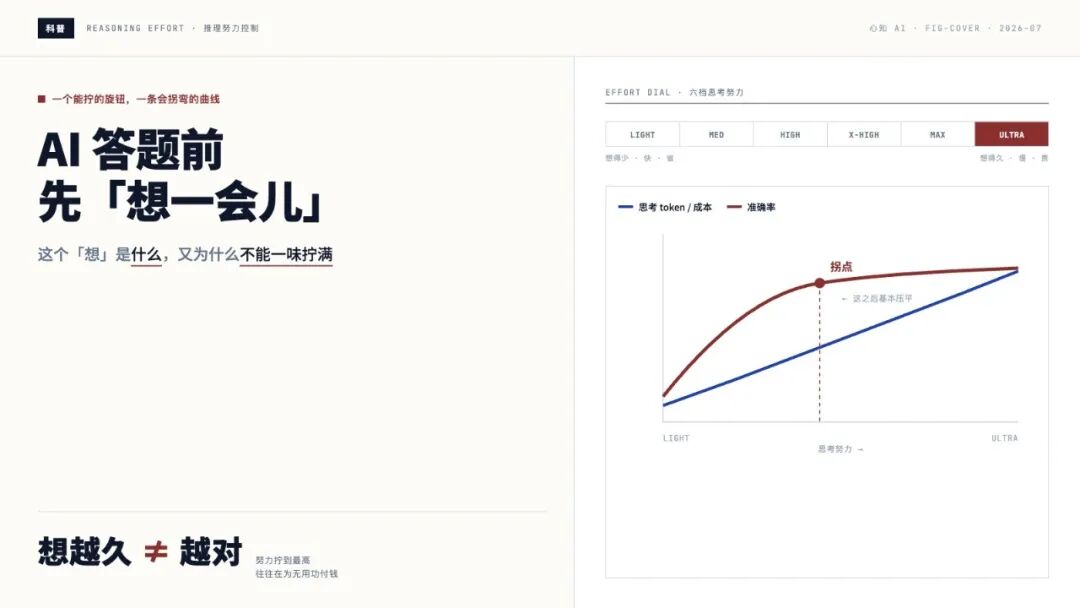 AI推理努力控制旋钮与成本/准确率关系示意图