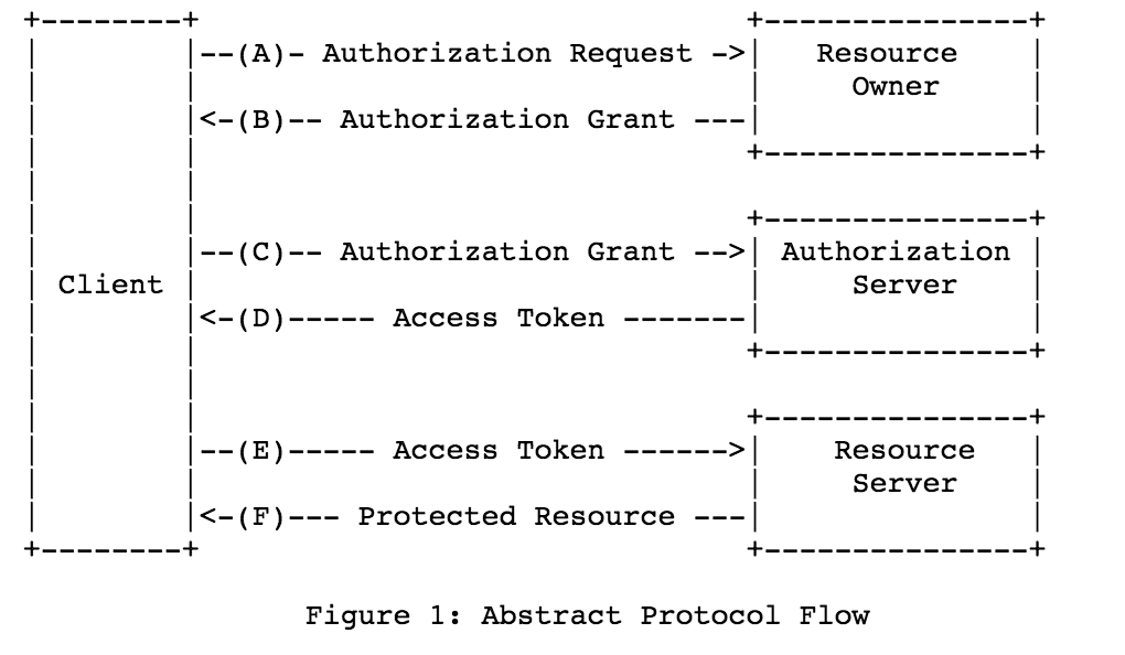 OAuth 抽象协议流程图