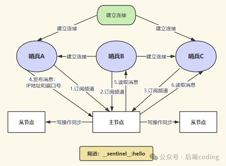 哨兵集群通过发布订阅机制自动发现