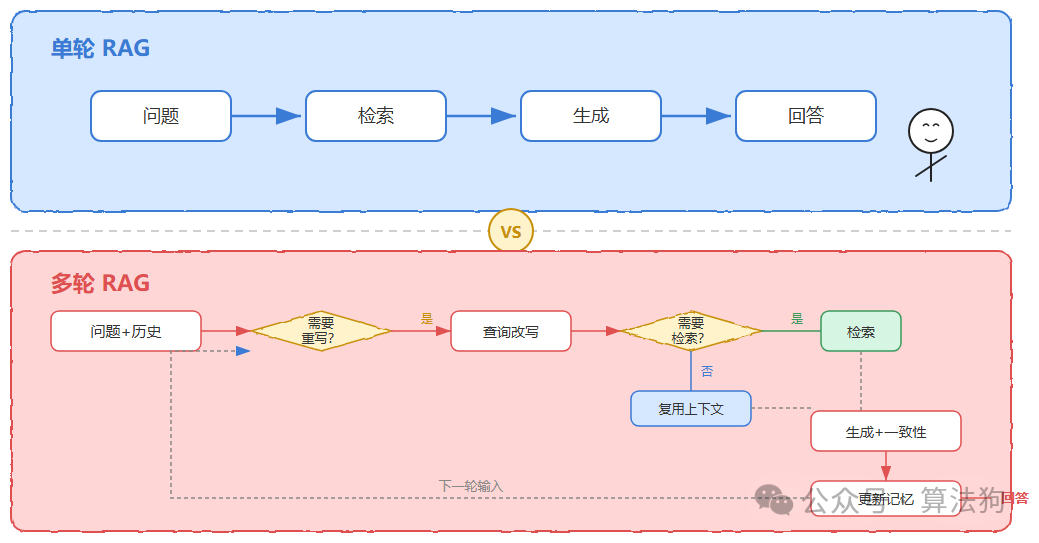 单轮RAG与多轮RAG流程对比