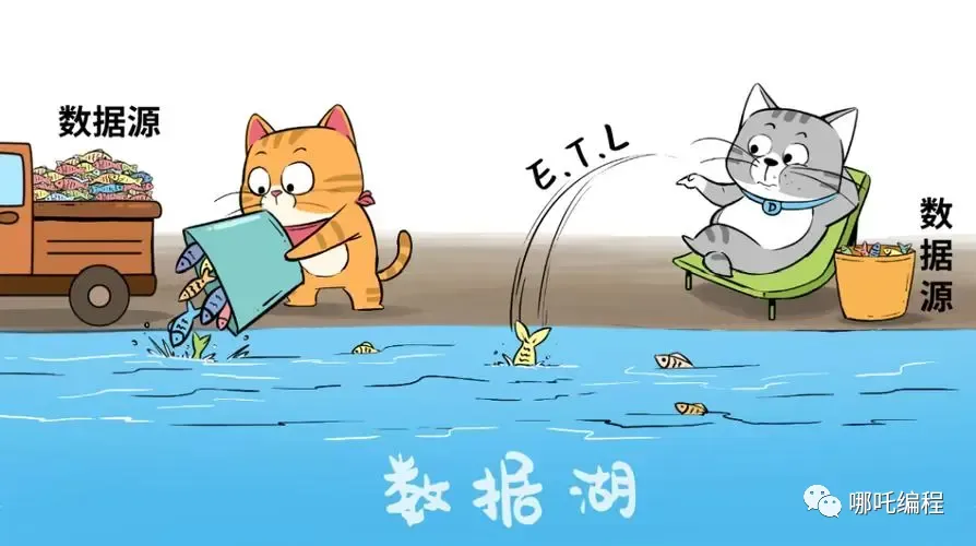 镜像的分层与数据湖概念示意图