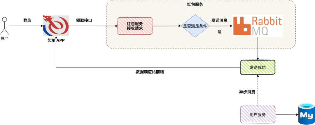 红包领取流程示意图