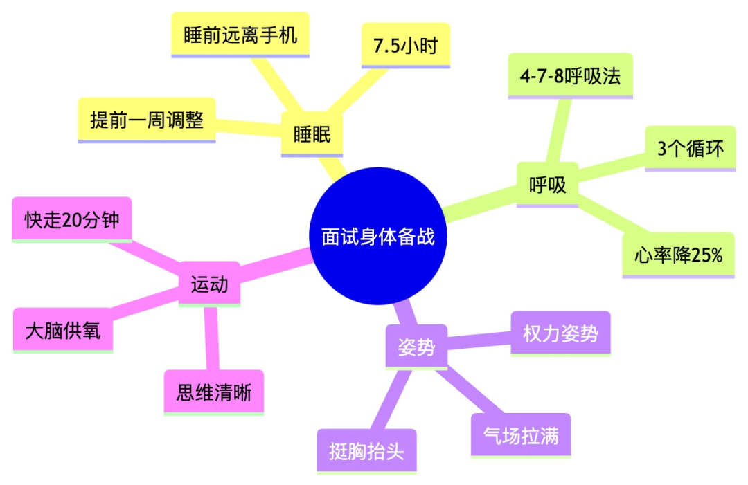 面试身体备战思维导图：睡眠、呼吸、运动、姿势
