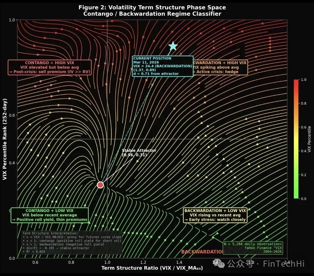 波动率期限结构相空间图，展示Contango/Backwardation市场状态分类器