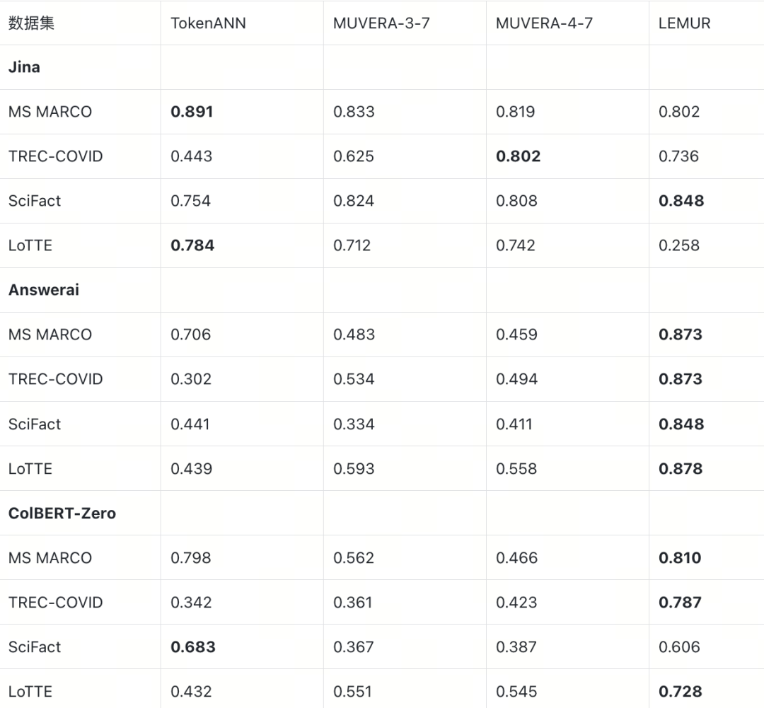 近似策略 Math nDCG@10 对比