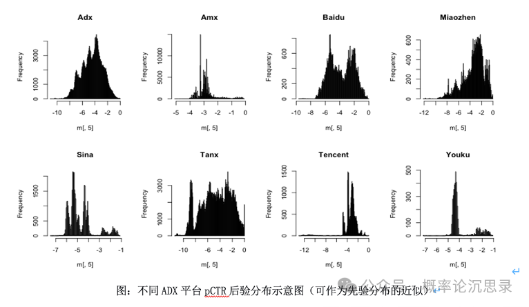 不同ADX平台的pCTR后验分布频率图