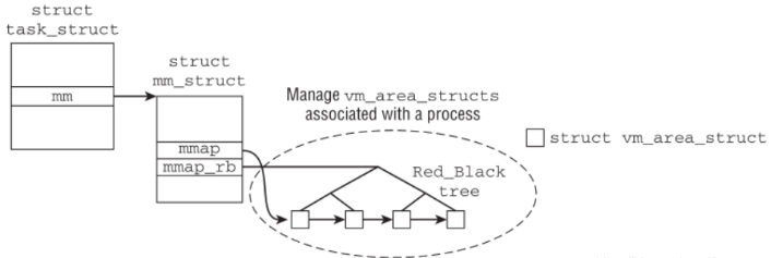 task_struct, mm_struct, vm_area_struct 关系示意图