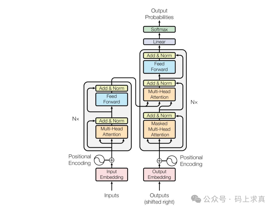 Transformer整体架构