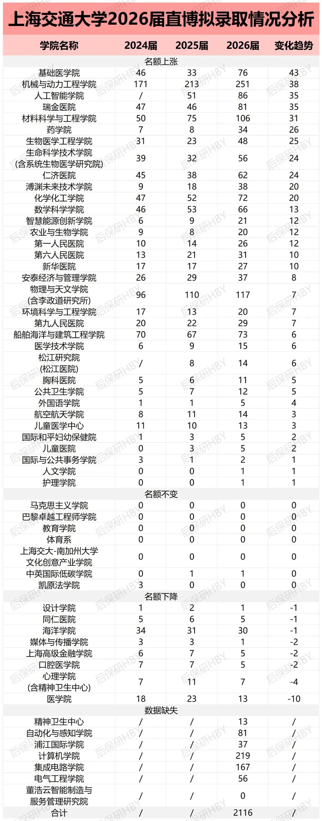 上海交通大学2026届直博拟录取情况分析表
