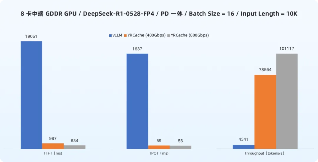 8卡中端GDDR GPU下，vLLM与YRCache性能对比柱状图