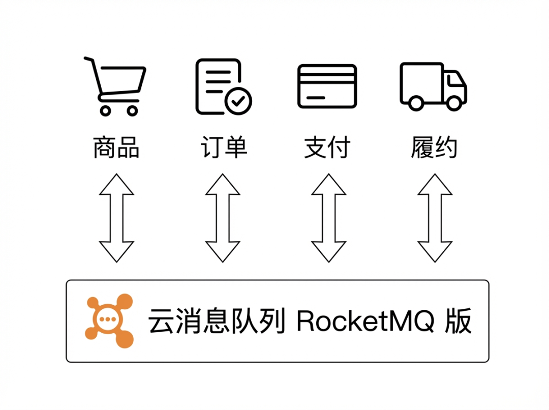 核心交易流程与云消息队列RocketMQ版关系图