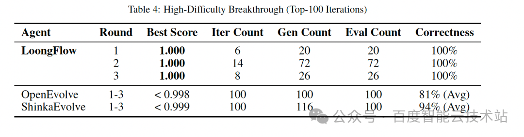 LoongFlow在高难度突破中的表现