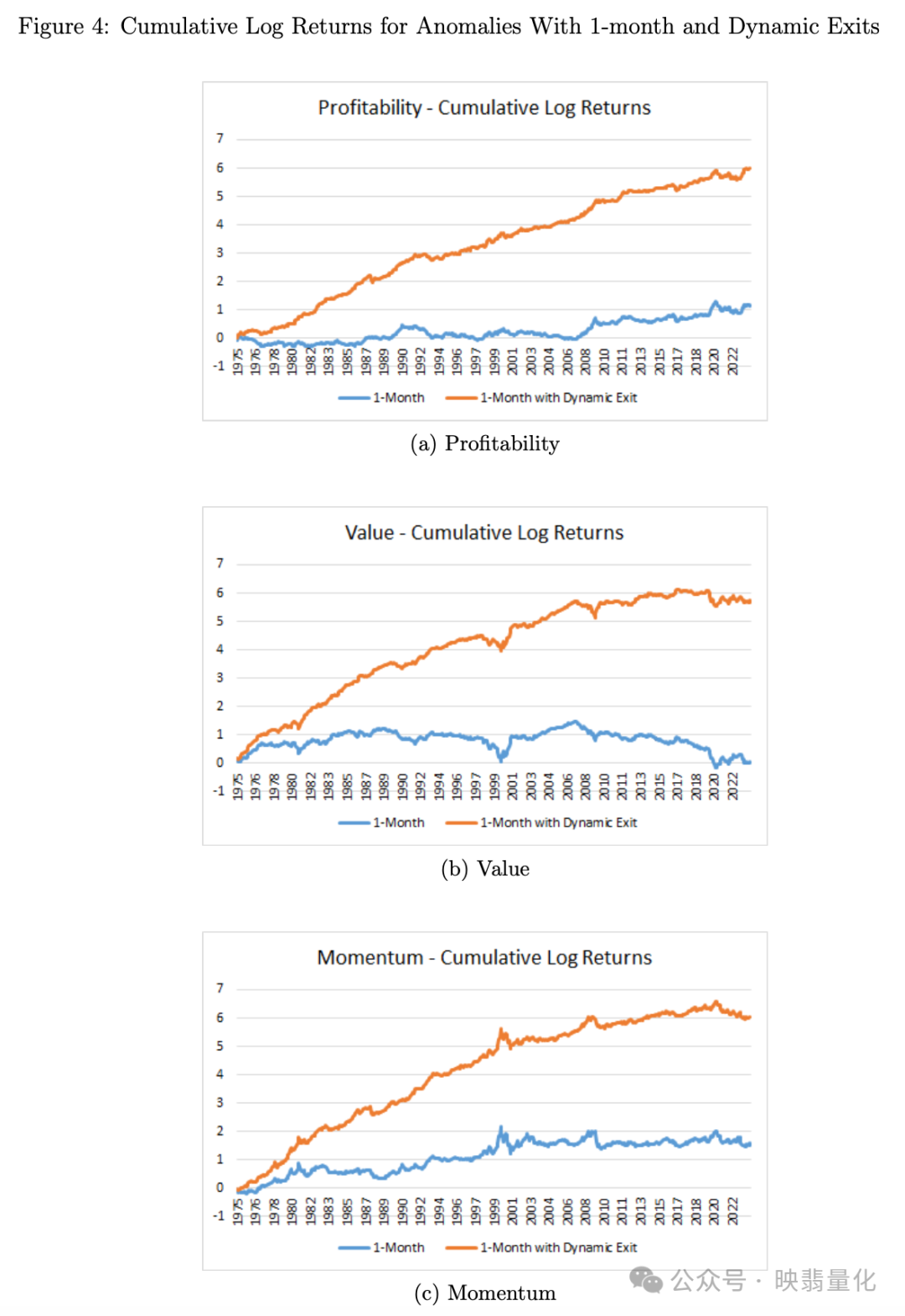 动态退出与静态持有策略累计收益对比图