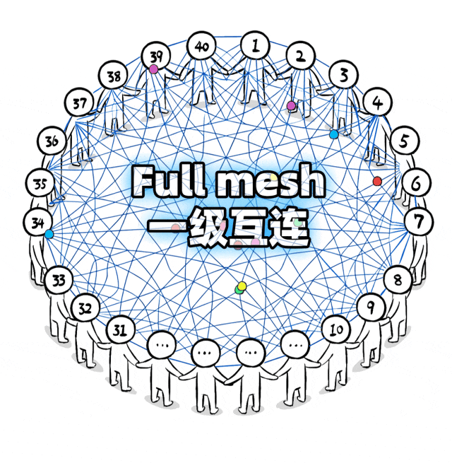一级互连（Full mesh）网络拓扑示意图