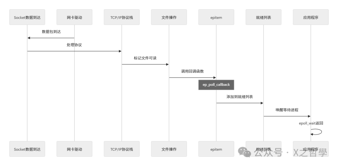 Socket数据到达通过epoll回调通知应用的完整流程