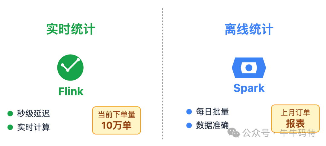 实时与离线统计