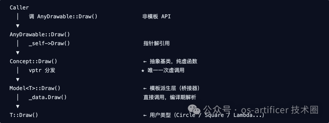 C++类型擦除调用链结构图，展示从Caller到T::Draw()的调用路径及各层职责