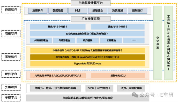 自动驾驶计算平台软硬件架构