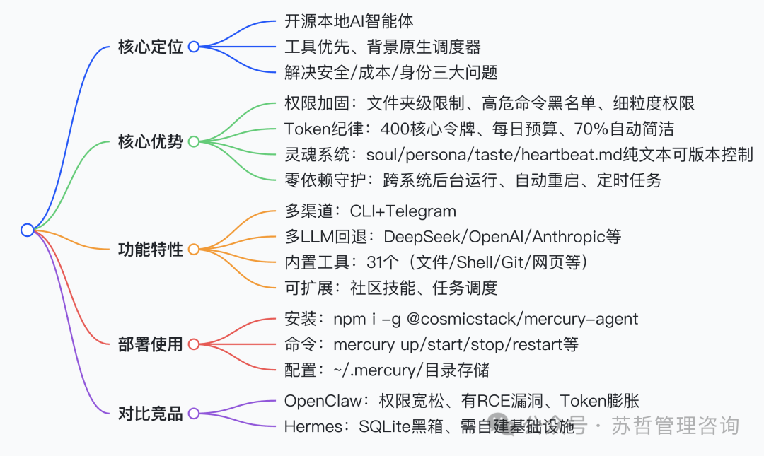 Mercury功能架构思维导图：核心定位、核心优势、功能特性、部署使用、对比竞品