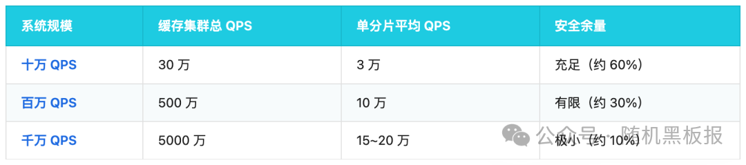 不同规模下缓存集群 QPS 与安全余量表