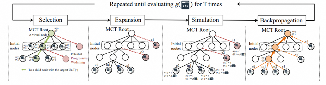 一张展示MCT(蒙特卡洛树搜索)算法流程的示意图,包含Selection、Expansion、Simulation和Backpropagation四个阶段。每个阶段用树状结构图示,节点标注有N(C)、Q(C)等统计信息,箭头指示数据流向。图中还包含虚线连接的潜在扩展节点和颜色区分的节点状态。