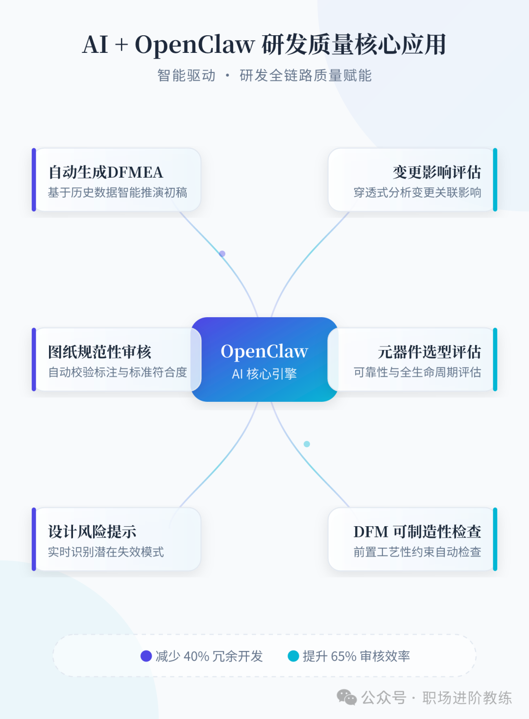 AI+OpenClaw研发质量核心应用思维导图