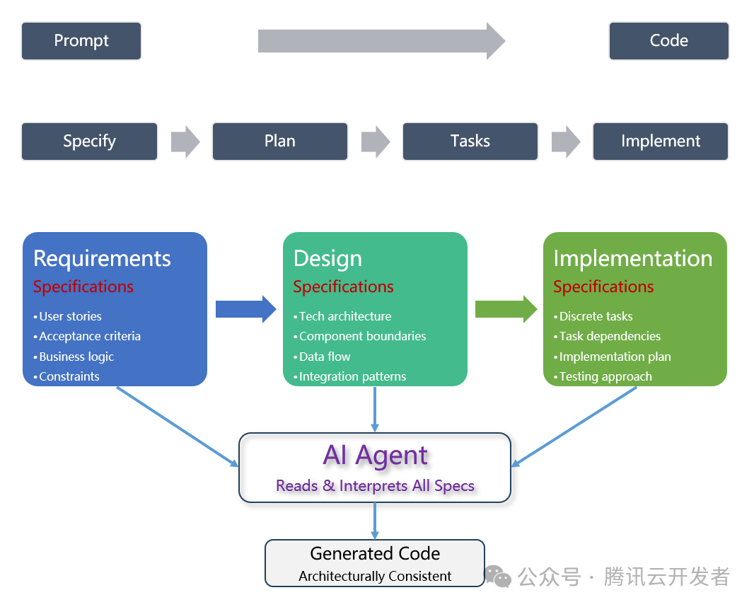 基于规范AI代理的开发流程