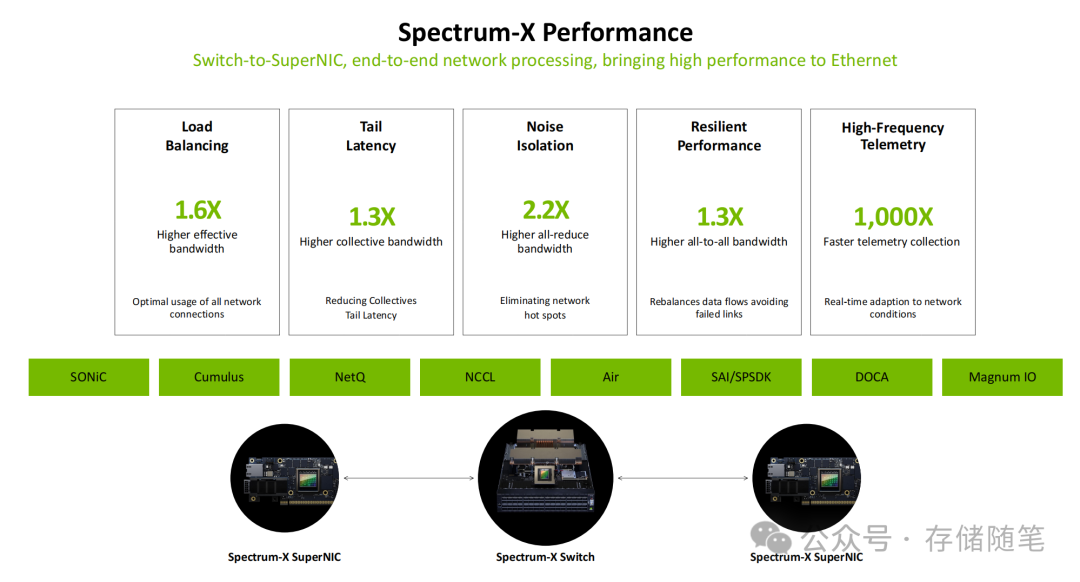 Spectrum-X端到端网络处理带来的全方位性能提升