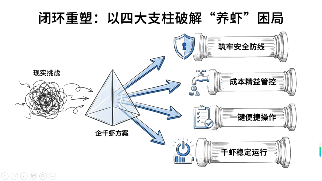 闭环重塑:以四大支柱破解“养虾”困局架构图