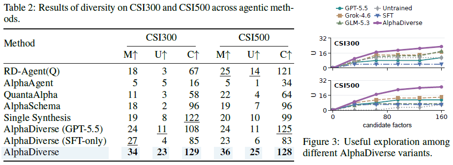 Table 2 与 Figure 3：多样性指标对比及有用探索随候选因子数变化趋势