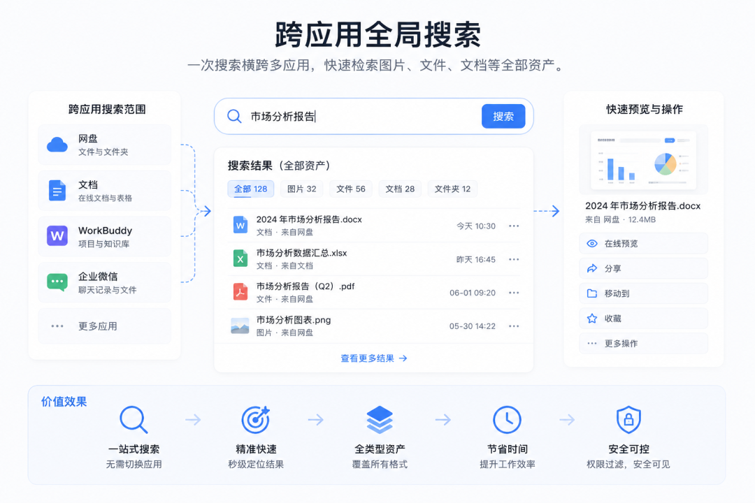 跨应用全局搜索功能宣传图，展示一次搜索横跨多应用快速检索全部资产的结果页面