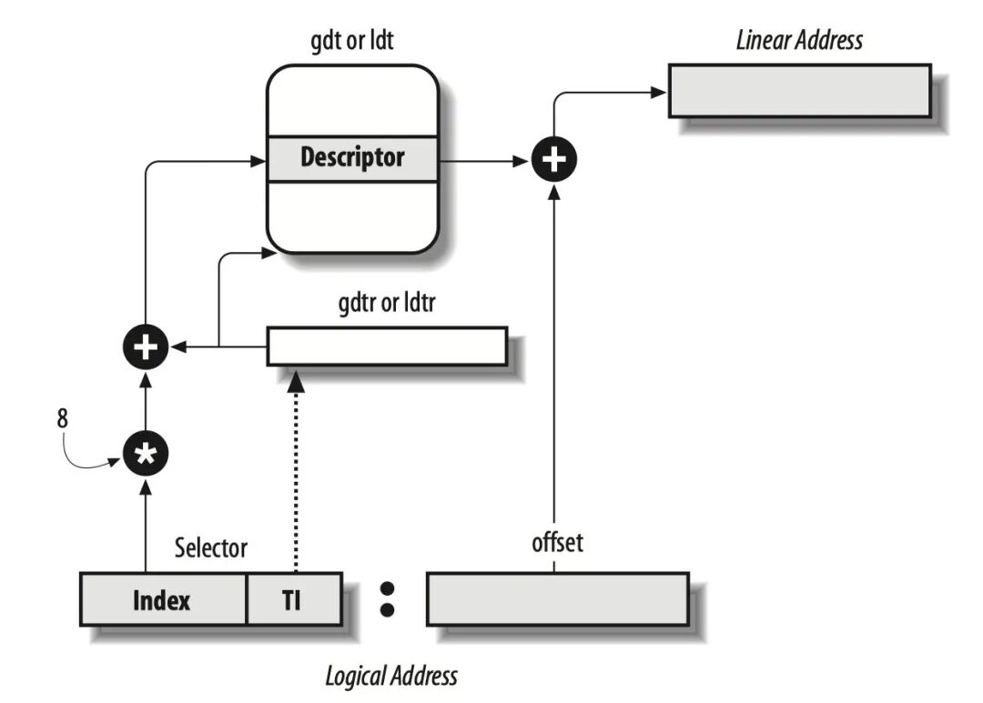 逻辑地址到线性地址转换