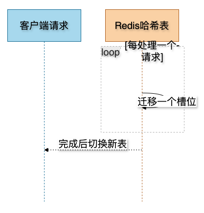 渐进式rehash流程示意