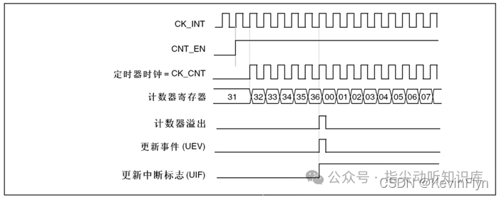 向上计数模式时序图