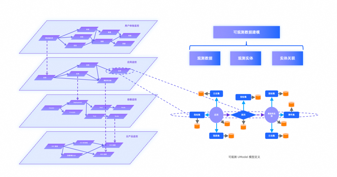 可观测UModel模型定义架构图