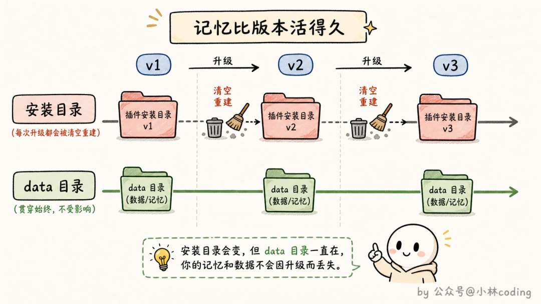 记忆比版本活得久