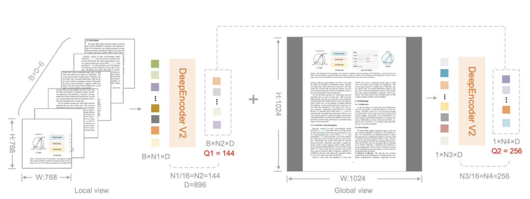 DeepSeek-OCR 2多视图编码流程