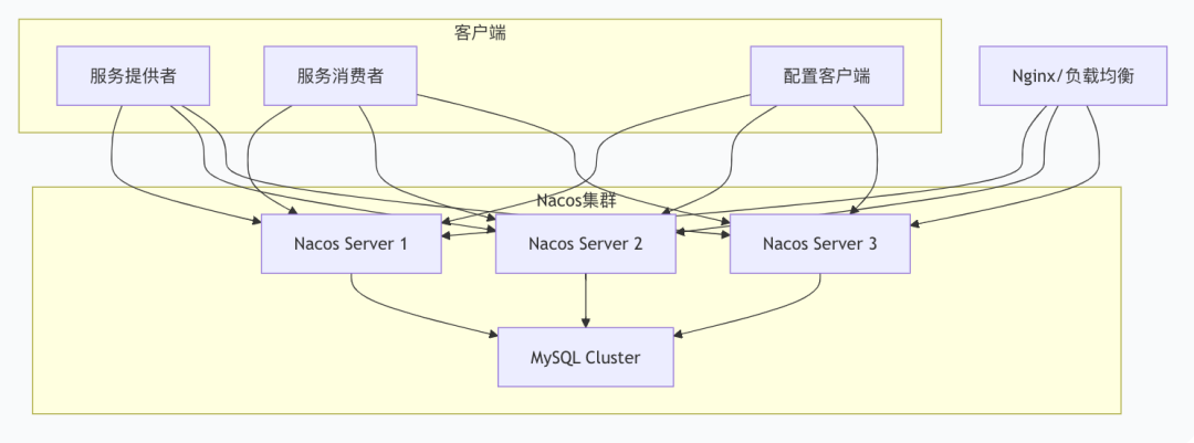 Nacos集群架构示意图