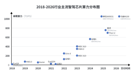 2018-2026行业主流智驾芯片算力分布图